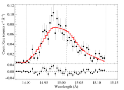 Fe XVII 15.014: aniso h=0.5 MEG