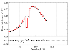 Fe XVII 15.014: non-porous: RGS1+2 fit, RGS2 shown
