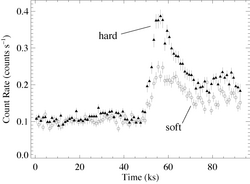 light curve in 2 bands