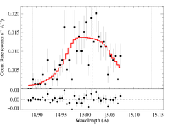 Fe XVII 15.014 MEG