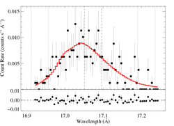 Fe XVII 17.051, 17.096 MEG