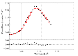 Fe XVII 15.014: non-porous: RGS1+2 fit, RGS1 shown